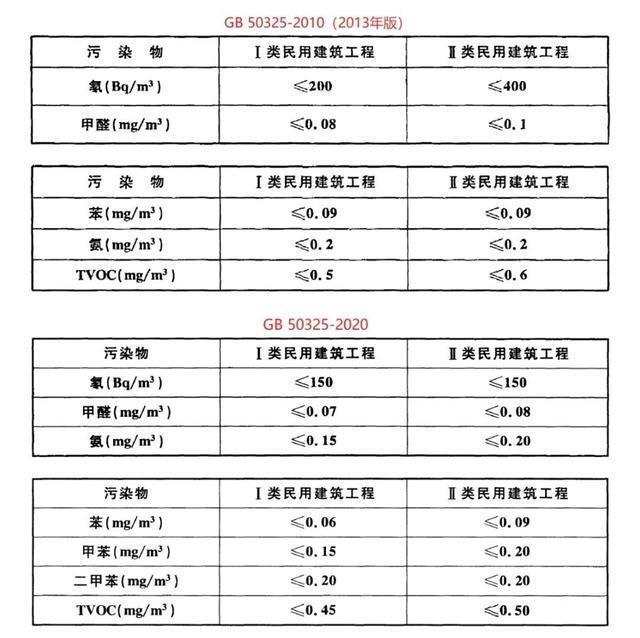 GB50325-2020民用建筑工程室內(nèi)環(huán)境污染控制標(biāo)準(zhǔn)